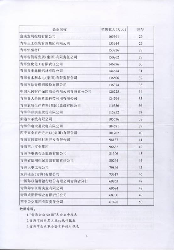 青海物產(chǎn)再次入圍“2016青海企業(yè)50強(qiáng)”，名列第十三名