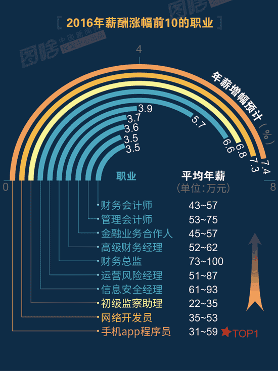 【圖解】2016哪行最賺錢(qián)？金融、互聯(lián)網(wǎng)領(lǐng)跑中外